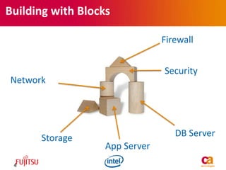 Building with Blocks
4
Firewall
Security
DB Server
Network
Storage
App Server
 