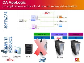 OS
Web Server
OS
Database
OS
Layer 7 Code
Router Gateway ServersSAN
CA AppLogic
Un application-centric-cloud non un server virtualization
 
