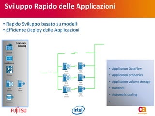 AppLogic
Catalog
Firewall
App
Server
Web
Servers
Load Balancer
Storage
Database
Firewall
App
Server
Web
Servers
Load Balancer
Database
Web
Servers
Web
Servers
Web
Servers
App
Server
App
Server
App
Server
• Application DataFlow
• Application properties
• Application volume storage
• Runbook
• Automatic scaling
• …
Sviluppo Rapido delle Applicazioni
• Rapido Sviluppo basato su modelli
• Efficiente Deploy delle Applicazioni
 