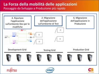 La Forza della mobilità delle applicazioni
Passaggio da Sviluppo a Produzione più rapido
Development Grid Production GridTesting Grid
1. Creazione
dell’applicazione
6. Migrazione
dell’applicazione in
Produzione
3. Segnalare le modifiche
necessarie
all’Applicazione
4. Riportare
l’applicazione
sull’ambiente Dev per le
modifiche
5. Migrazione
dell’applicazione
modificata in Test
Asalfjlfd
Adfafdad
adfadfaf
Asalfjlfd
Adfafdad
adfadfaf
Asalfjlfd
Adfafdad
adfadfaf
Asalfjlfd
Adfafdad
adfadfaf
2. Migrazione
dell’applicazione
sull’ambiente di Test
 