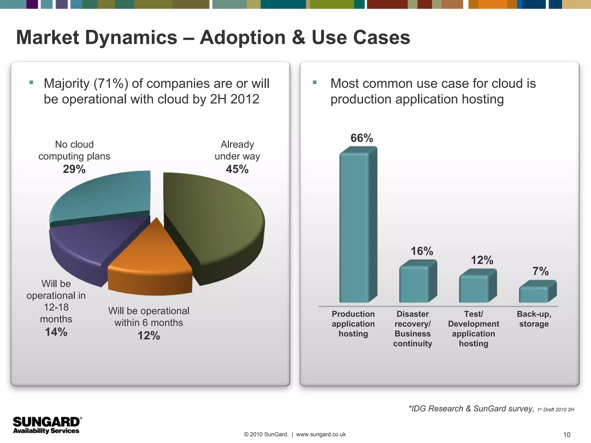 Market Dynamics – Adoption & Use Cases

  Majority (71%) of companies are or will                               Most common use case for cloud is
     be operational with cloud by 2H 2012                                 production application hosting

                                                                                   66%
      No cloud                           Already
   computing plans                      under way
         29%                              45%




                                                                                             16%
                                                                                                           12%
                                                                                                                           7%
    Will be
 operational in
    12-18         Will be operational                                      Production     Disaster       Test/         Back-up,
   months          within 6 months                                         application   recovery/    Development      storage
     14%                12%                                                 hosting      Business      application
                                                                                         continuity     hosting




                                                                                            *IDG Research & SunGard survey, 1
                                                                                                                            st
                                                                                                                                 Draft 2010 2H




                                             © 2010 SunGard. | www.sungard.co.uk                                                         10
 