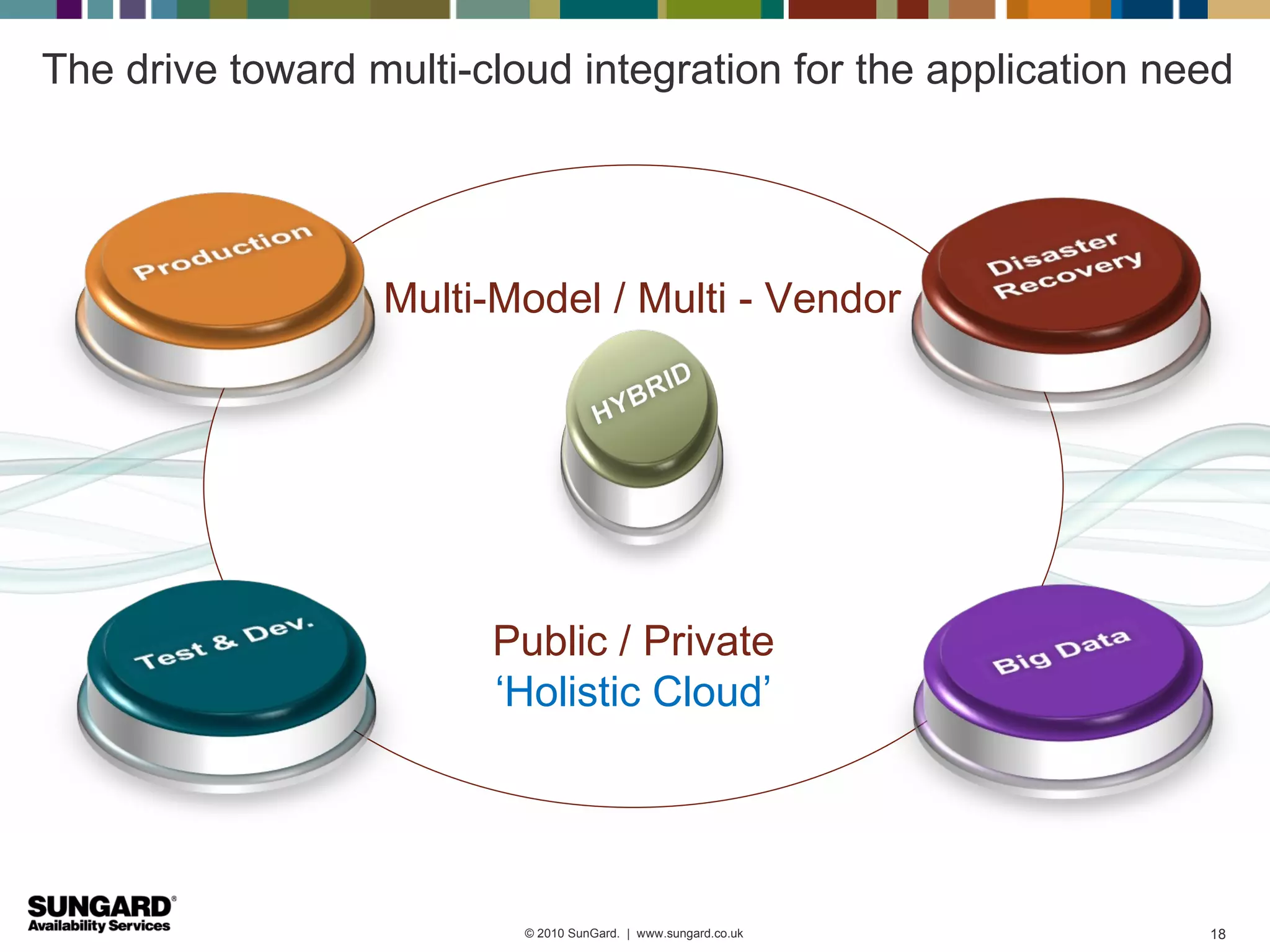 The drive toward multi-cloud integration for the application need




                  Multi-Model / Multi - Vendor




                        Public / Private
                        ‘Holistic Cloud’




                          © 2010 SunGard. | www.sungard.co.uk   18
 