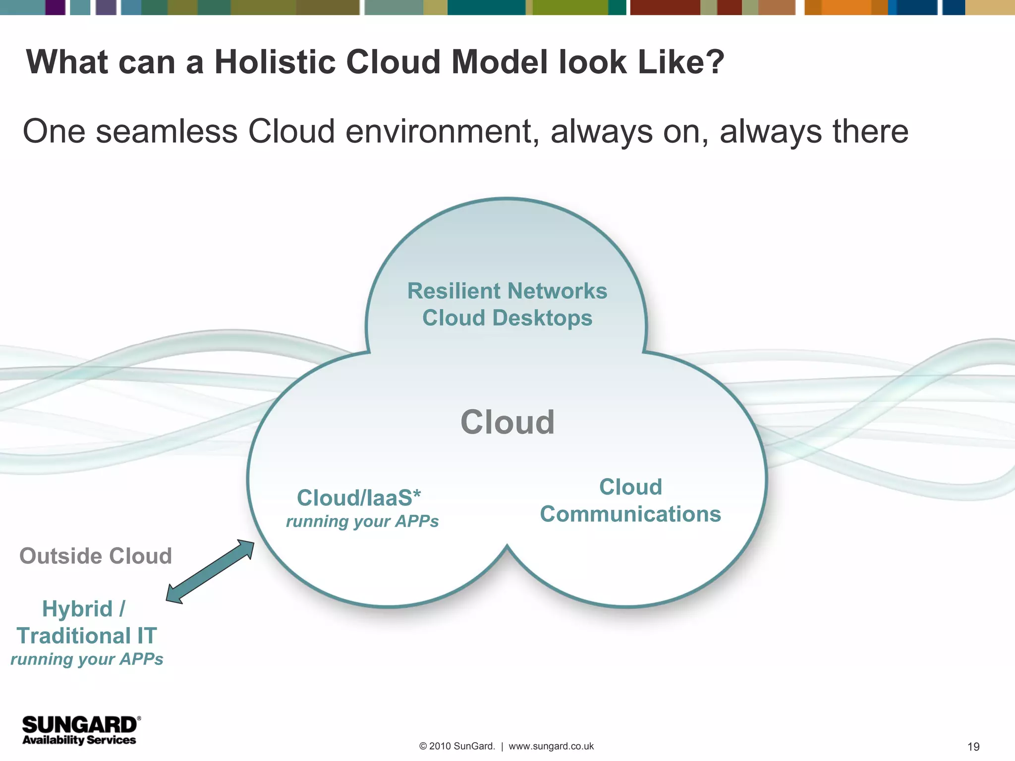 What can a Holistic Cloud Model look Like?

 One seamless Cloud environment, always on, always there



                                 Resilient Networks
                                  Cloud Desktops



                                          Cloud

                     Cloud/IaaS*                             Cloud
                    running your APPs                     Communications
 Outside Cloud

  Hybrid /
Traditional IT
running your APPs




                                  © 2010 SunGard. | www.sungard.co.uk      19
 