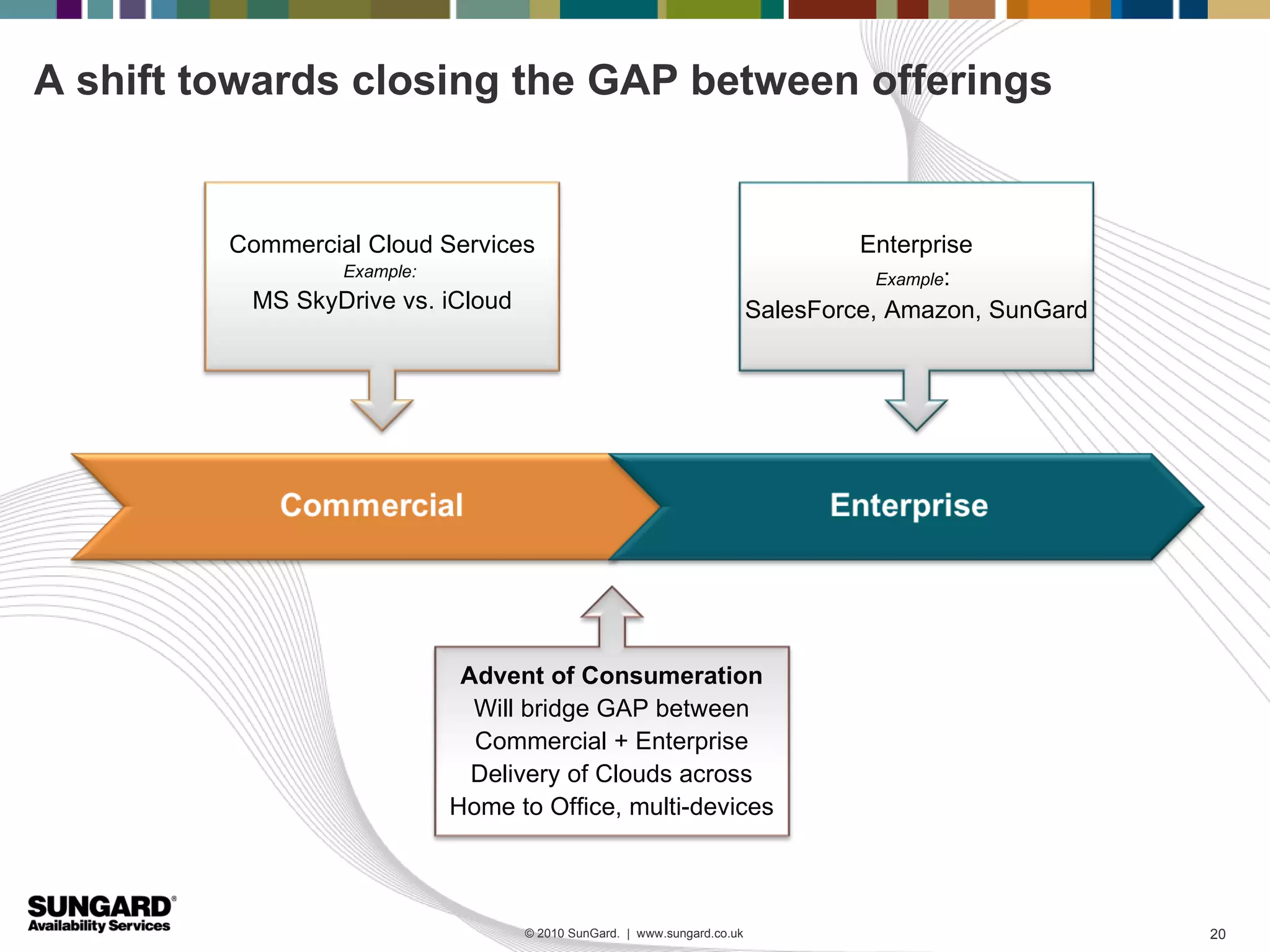 A shift towards closing the GAP between offerings


         Commercial Cloud Services                                                Enterprise
                  Example:                                                          Example:
          MS SkyDrive vs. iCloud                                         SalesForce, Amazon, SunGard




                              Advent of Consumeration
                               Will bridge GAP between
                               Commercial + Enterprise
                               Delivery of Clouds across
                             Home to Office, multi-devices



                                   © 2010 SunGard. | www.sungard.co.uk                                 20
 