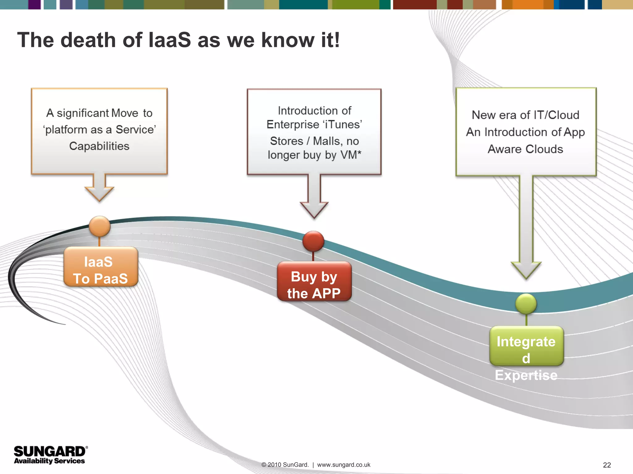 The death of IaaS as we know it!




      IaaS
     To PaaS                     Buy by
                                the APP


                                                              Integrate
                                                                  d
                                                              Expertise




                        © 2010 SunGard. | www.sungard.co.uk               22
 
