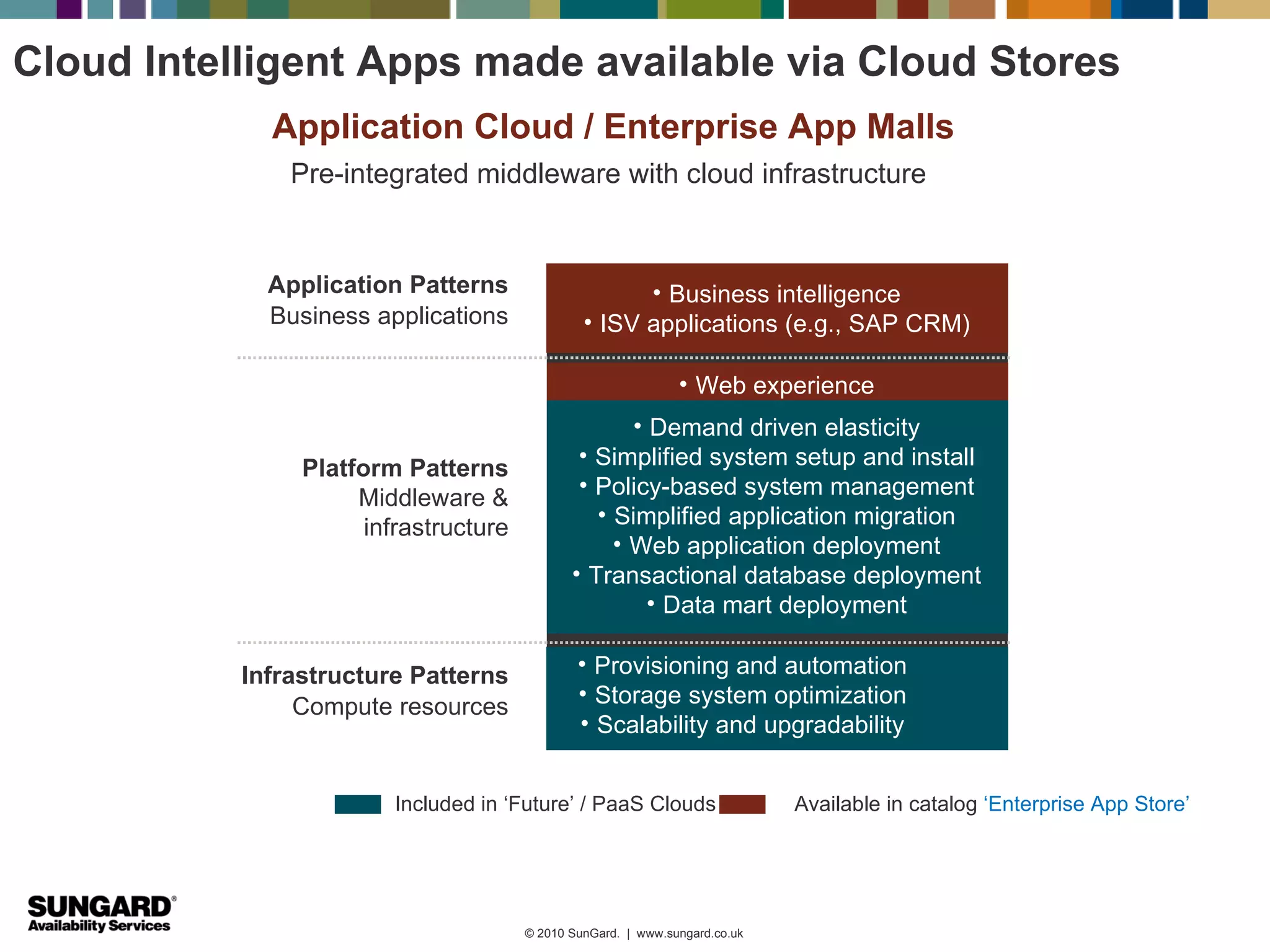 Cloud Intelligent Apps made available via Cloud Stores
             Application Cloud / Enterprise App Malls
               Pre-integrated middleware with cloud infrastructure


             Application Patterns                     • Business intelligence
             Business applications              • ISV applications (e.g., SAP CRM)

                                                               • Web experience
                                                     • Demand driven elasticity
                                               • Simplified system setup and install
                Platform Patterns
                                               • Policy-based system management
                     Middleware &
                                                 • Simplified application migration
                      infrastructure
                                                   • Web application deployment
                                              • Transactional database deployment
                                                       • Data mart deployment

           Infrastructure Patterns             • Provisioning and automation
                                               • Storage system optimization
                Compute resources
                                               • Scalability and upgradability


                        Included in ‘Future’ / PaaS Clouds                   Available in catalog ‘Enterprise App Store’




                                       © 2010 SunGard. | www.sungard.co.uk
 