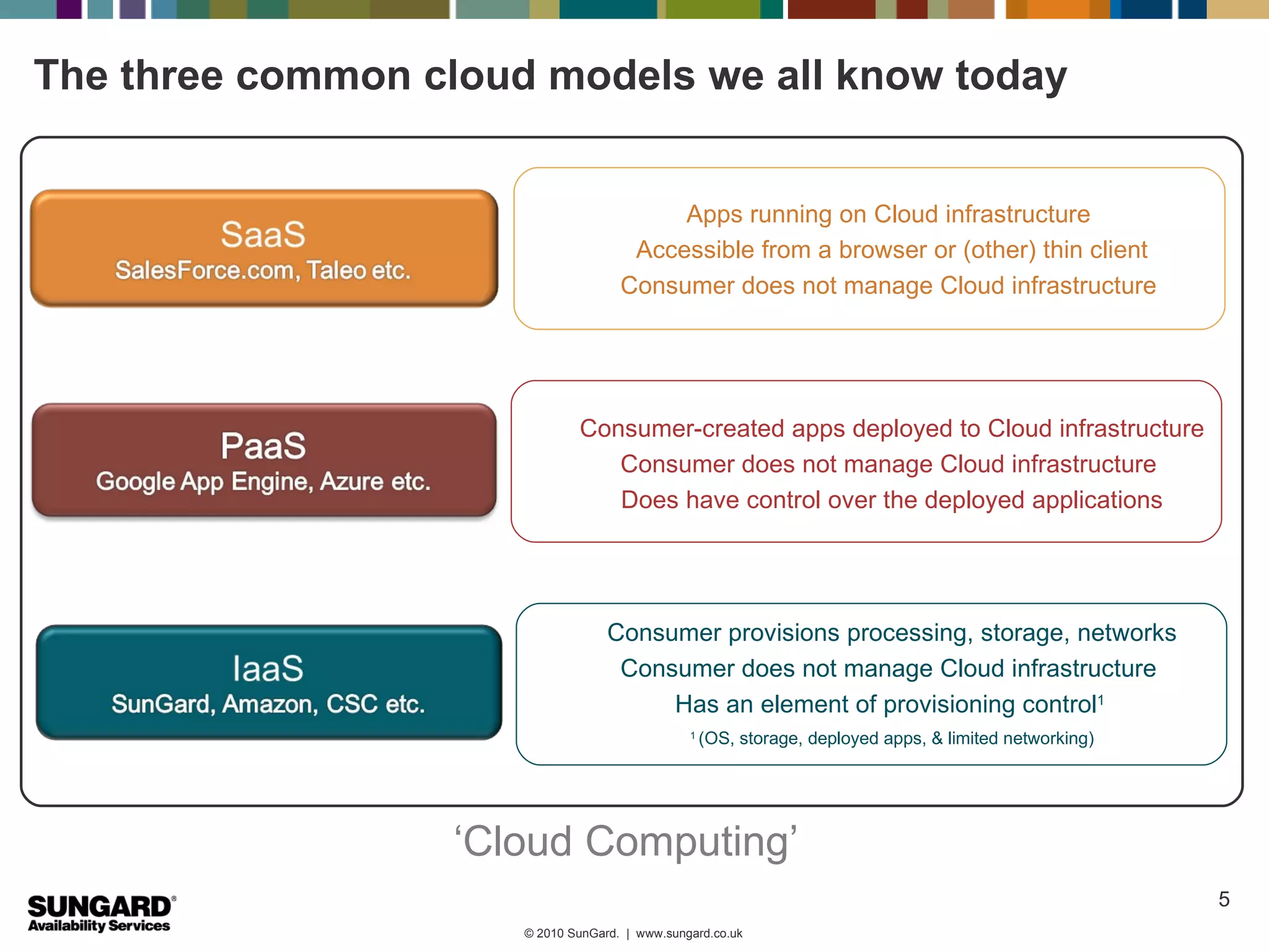 The three common cloud models we all know today


                                          Apps running on Cloud infrastructure
                                      Accessible from a browser or (other) thin client
                                     Consumer does not manage Cloud infrastructure




                              Consumer-created apps deployed to Cloud infrastructure
                                 Consumer does not manage Cloud infrastructure
                                 Does have control over the deployed applications




                                   Consumer provisions processing, storage, networks
                                    Consumer does not manage Cloud infrastructure
                                        Has an element of provisioning control1
                                                1
                                                    (OS, storage, deployed apps, & limited networking)




                   ‘Cloud Computing’
                                                                                                         5
                      © 2010 SunGard. | www.sungard.co.uk
 