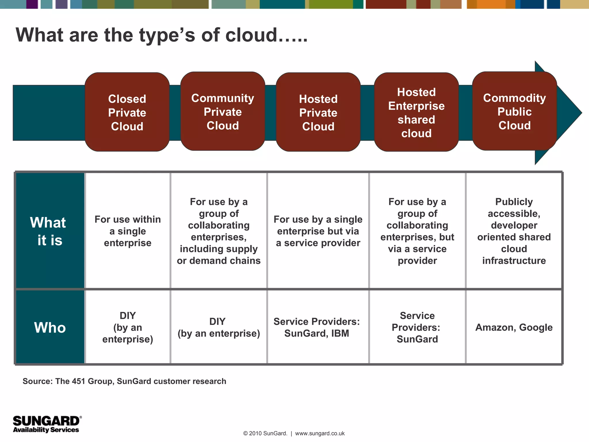 What are the type’s of cloud…..

                                                                                           Hosted
                    Closed             Community                      Hosted                                 Commodity
                                                                                          Enterprise
                    Private              Private                      Private                                  Public
                                                                                           shared
                    Cloud                Cloud                        Cloud                                    Cloud
                                                                                            cloud




                                       For use by a                                       For use by a          Publicly
                                         group of                                           group of          accessible,
                For use within                               For use by a single
 What              a single
                                       collaborating
                                                              enterprise but via
                                                                                          collaborating        developer
                                        enterprises,                                     enterprises, but   oriented shared
  it is           enterprise
                                     including supply
                                                             a service provider
                                                                                          via a service           cloud
                                    or demand chains                                        provider         infrastructure




                      DIY                                                                   Service
                                           DIY               Service Providers:
  Who               (by an
                                    (by an enterprise)         SunGard, IBM
                                                                                           Providers:       Amazon, Google
                  enterprise)                                                               SunGard



Source: The 451 Group, SunGard customer research




                                                   © 2010 SunGard. | www.sungard.co.uk
 
