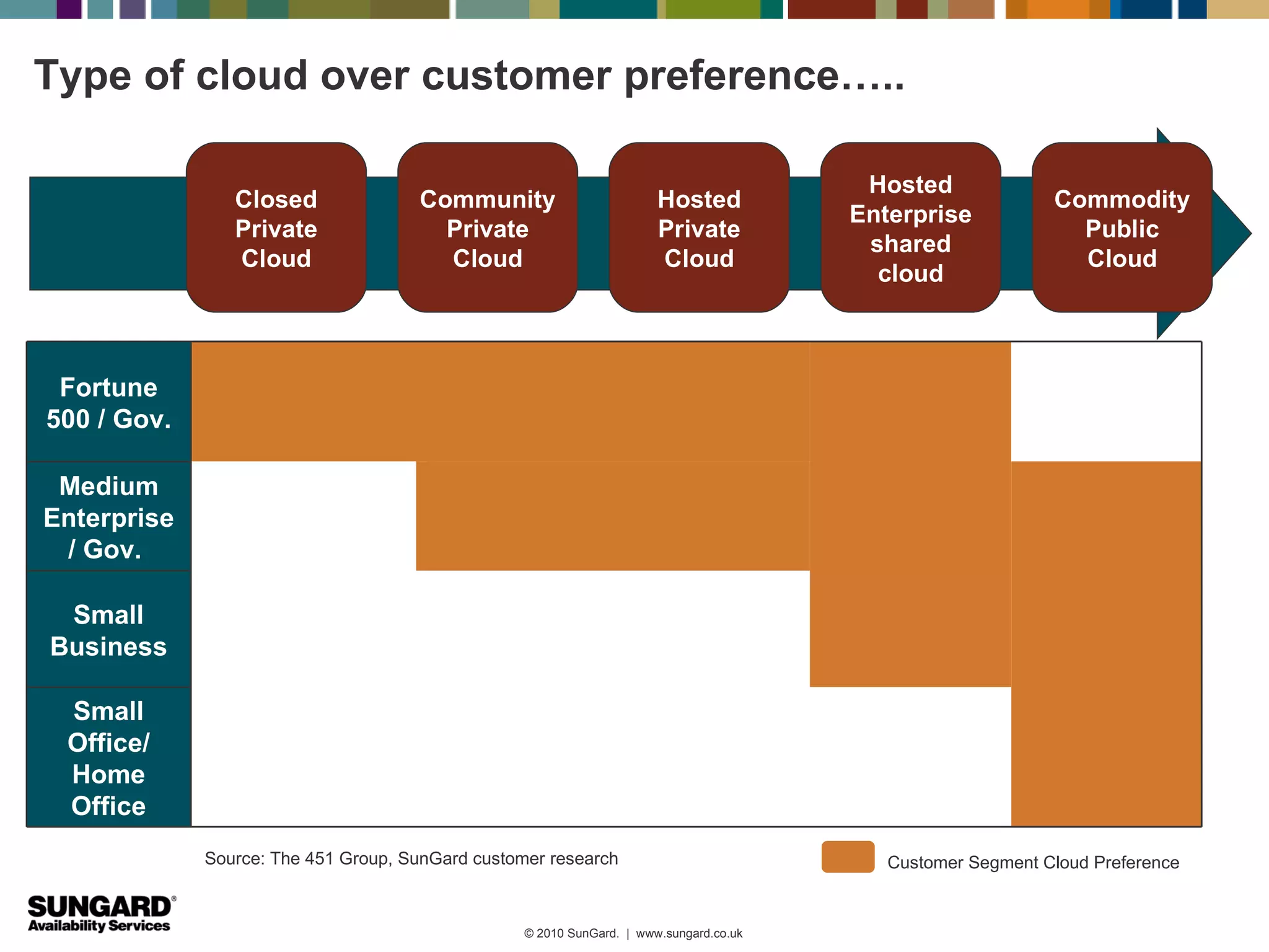 Type of cloud over customer preference…..

                                                                                         Hosted
                Closed               Community                         Hosted                                Commodity
                                                                                        Enterprise
                Private                Private                         Private                                 Public
                                                                                         shared
                Cloud                  Cloud                           Cloud                                   Cloud
                                                                                          cloud



 Fortune
500 / Gov.

 Medium
Enterprise
 / Gov.

 Small
Business

 Small
 Office/
 Home
 Office
             Source: The 451 Group, SunGard customer research                              Customer Segment Cloud Preference


                                                  © 2010 SunGard. | www.sungard.co.uk
 
