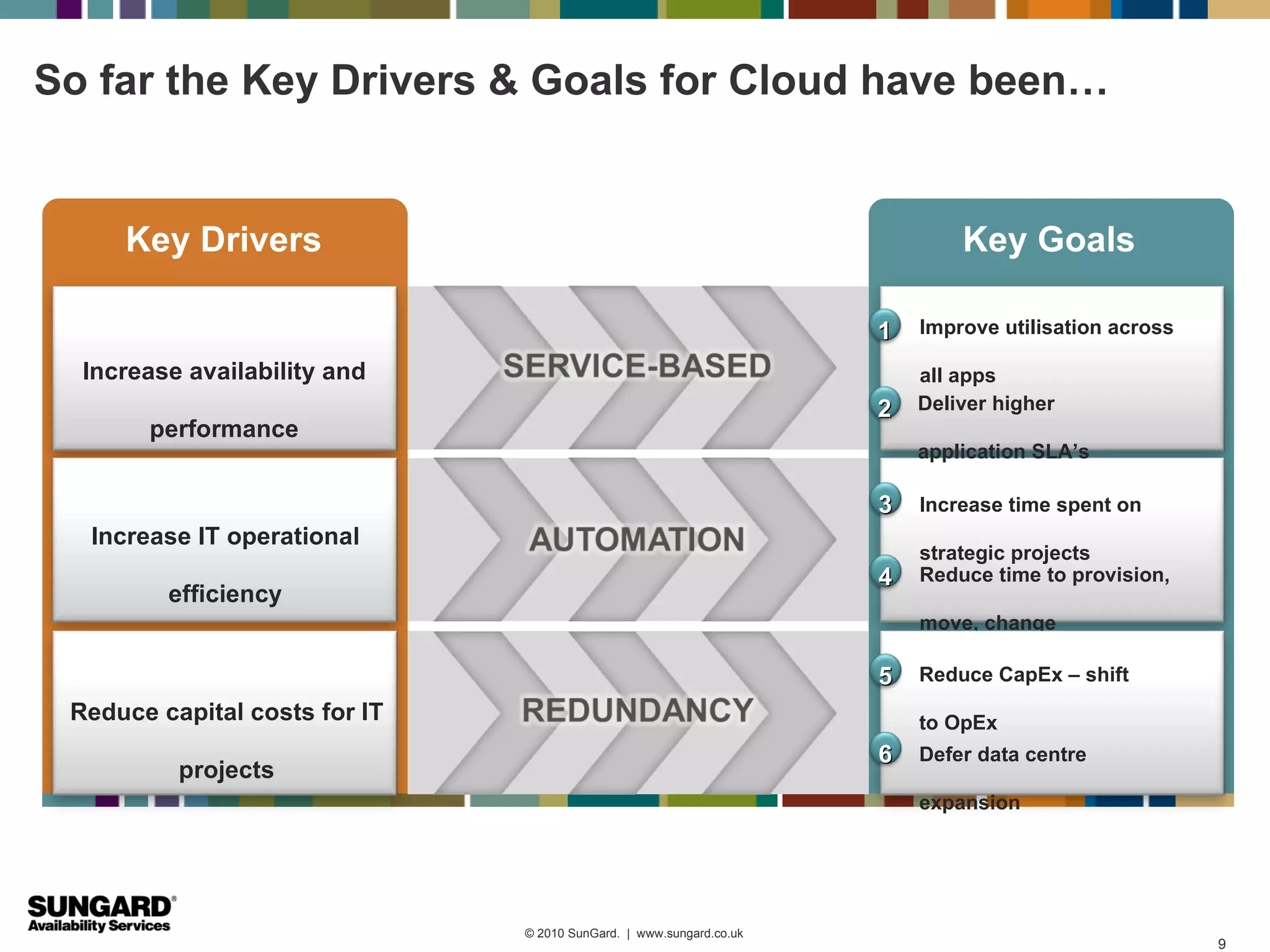 So far the Key Drivers & Goals for Cloud have been…


     Key Drivers                                                             Key Goals

                                                                     1   Improve utilisation across

  Increase availability and                                              all apps
                                                                     2   Deliver higher
       performance
                                                                         application SLA’s

                                                                     3   Increase time spent on
  Increase IT operational
                                                                         strategic projects
                                                                     4   Reduce time to provision,
         efficiency
                                                                         move, change

                                                                     5   Reduce CapEx – shift
 Reduce capital costs for IT                                             to OpEx
                                                                     6   Defer data centre
          projects
                                                                         expansion




                               © 2010 SunGard. | www.sungard.co.uk
                                                                                                      9
 