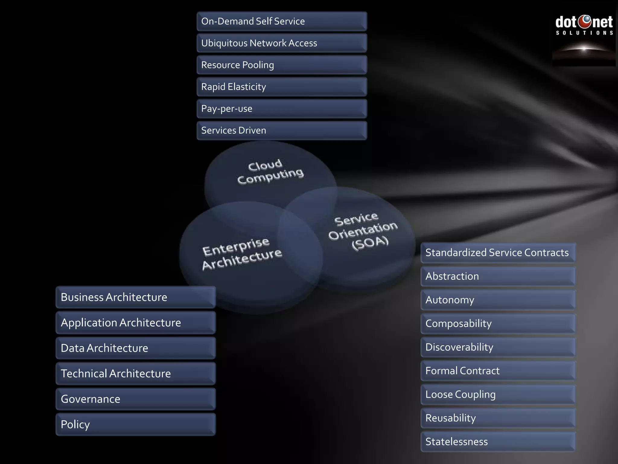 Platform ContinuumOn-PremisesServersHosted ServersCloud PlatformBring your own machines, connectivity, software, etc.