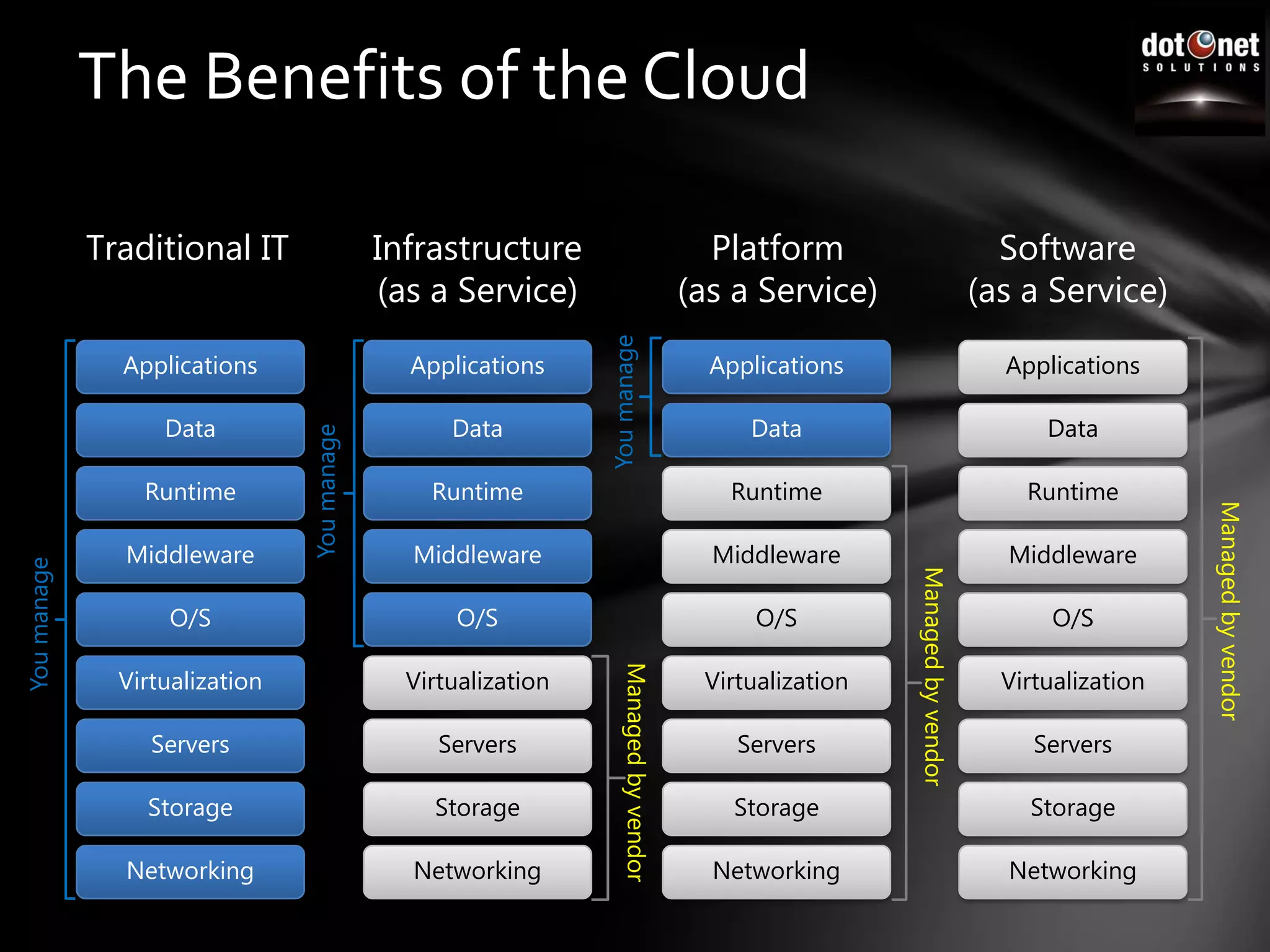 What are the governance policies that need to be set up to enable integration to be managed effectively?