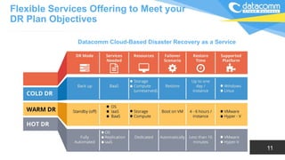 Datacomm Cloud-Based Disaster Recovery as a Service
Flexible Services Offering to Meet your
DR Plan Objectives
11
Ganti gambar
 
