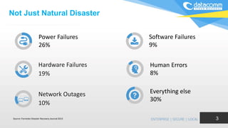Not Just Natural Disaster
3
Power Failures
26%
Hardware Failures
19%
Network Outages
10%
Software Failures
9%
Human Errors
8%
Everything else
30%
Source: Forrester Disaster Recovery Journal 2013
 