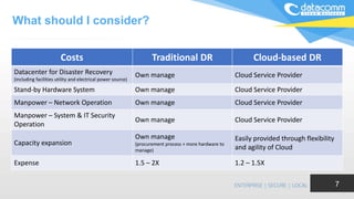 What should I consider?
7
Costs Traditional DR Cloud-based DR
Datacenter for Disaster Recovery
(including facilities utility and electrical power source)
Own manage Cloud Service Provider
Stand-by Hardware System Own manage Cloud Service Provider
Manpower – Network Operation Own manage Cloud Service Provider
Manpower – System & IT Security
Operation
Own manage Cloud Service Provider
Capacity expansion
Own manage
(procurement process + more hardware to
manage)
Easily provided through flexibility
and agility of Cloud
Expense 1.5 – 2X 1.2 – 1.5X
 
