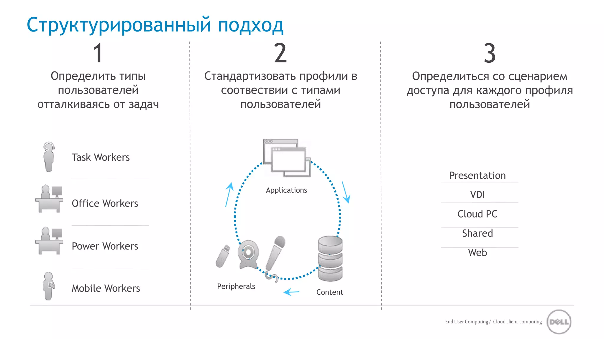 End User Computing / Cloud client-computing 
Структурированный подход 
1 
Определить типы 
пользователей 
отталкиваясь от задач 
3 
Определиться со сценарием 
доступа для каждого профиля 
пользователей 
2 
Стандартизовать профили в 
соотвествии с типами 
пользователей 
Task Workers 
Office Workers 
Power Workers 
Mobile Workers 
Applications 
Peripherals 
Presentation 
VDI 
Cloud PC 
Shared 
Web 
Content 
 