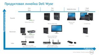 End User Computing / Cloud client-computing 
Zero 
client 
Thin 
client 
Mobile thin client 
Cloud 
desktop 
Powerful 
7020 for VMware (P45) 
7000 series x86 (Z Class) 
7000 series x86 
(X Class) X, D, and Z class 
Mainstream 
5000 for Citrix (D00DX) 
5020 for VMware (P25) 
5000 series x86 (D Class) 
5000 series all-in-one 
D class 
Value 
3000 for Citrix (T00X) 
1000 for Microsoft MPS 2012 (E0X) 
3000 series ARM (T Class) 
3000 series x86 (C Class)(Q2) 
Cloud Connect 
Продуктовая линейка Dell Wyse 
Производительность 
Гибкость 
 