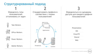 End User Computing / Cloud client-computing 
Структурированный подход 
1 
Определить типы 
пользователей 
отталкиваясь от задач 
3 
Определиться со сценарием 
доступа для каждого профиля 
пользователей 
2 
Стандартизовать профили в 
соотвествии с типами 
пользователей 
Task Workers 
Office Workers 
Power Workers 
Mobile Workers 
Applications 
Peripherals 
Presentation 
VDI 
Cloud PC 
Shared 
Web 
Content 
 