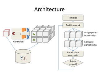 ArchitectureInitializePartition workAssign points to centroids⋮ Centroids: {𝑐1, …, 𝑐𝑛} Compute partial sumsRecalculate centroidsPoints moved?