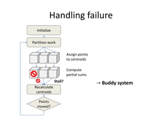 Handling failureInitializePartition workAssign points to centroidsCompute partial sumsStall?-> Buddy system Recalculate centroidsPoints moved?