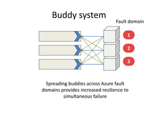 Buddy systemFault domain123Spreading buddies across Azure fault domains provides increased resilience to simultaneous failure