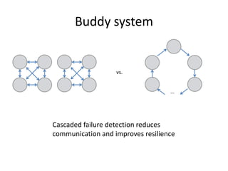 Buddy systemvs.…Cascaded failure detection reduces communication and improves resilience