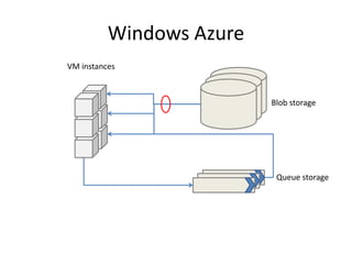 Windows AzureVM instancesBlob storageQueue storage