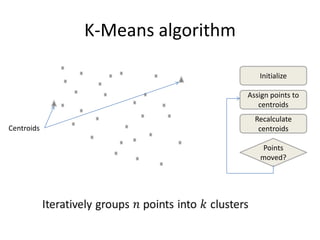 K-Means algorithmInitializeAssign points to centroidsRecalculate centroidsCentroidsPoints moved?Iteratively groups 𝑛 points into 𝑘 clusters 