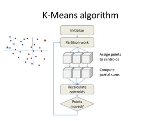 K-Means algorithmInitializePartition workAssign points to centroidsCompute partial sumsRecalculate centroidsPoints moved?