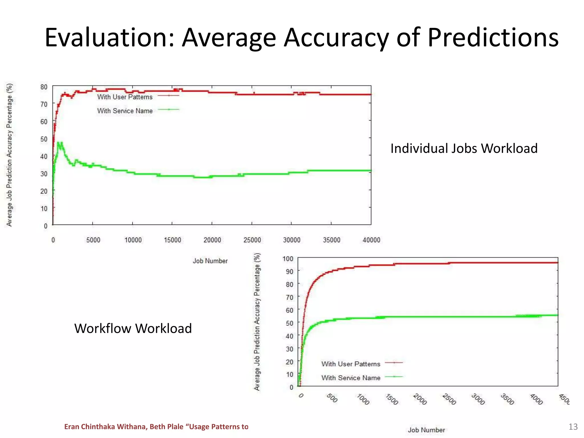 Evaluation: Average Accuracy of Predictions13Individual Jobs WorkloadWorkflow Workload