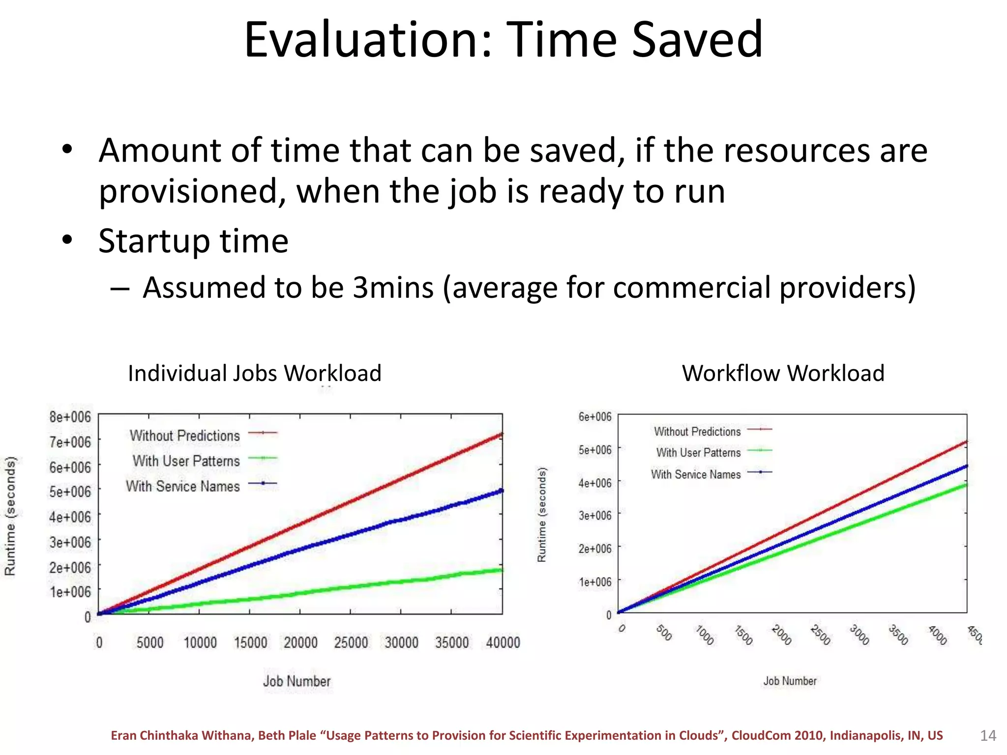 Evaluation: Time SavedAmount of time that can be saved, if the resources are provisioned, when the job is ready to runStartup timeAssumed to be 3mins (average for commercial providers)14Individual Jobs WorkloadWorkflow Workload