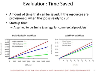 Evaluation: Time SavedAmount of time that can be saved, if the resources are provisioned, when the job is ready to runStartup timeAssumed to be 3mins (average for commercial providers)14Individual Jobs WorkloadWorkflow Workload