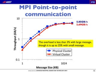 MPI Point-to-point
communication
13
0.1$
1$
10$
1$ 1024$
Throughput)(GB/s)
Message)Size)(KB)
Physical$Cluster$
Virtual$Cluster$
5.85GB/s
5.69GB/s
The overhead is less than 3% with large message,
though it is up to 25% with small message.
IMB
 