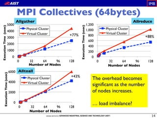MPI Collectives (64bytes)
  
0
1000
2000
3000
4000
5000
0 32 64 96 128
ExecutionTime(usec)
Number of Nodes
Physical Cluster
Virtual Cluster
0
200
400
600
800
1,000
1,200
0 32 64 96 128
ExecutionTime(usec)
Number of Nodes
Physical Cluster
Virtual Cluster
0
2000
4000
6000
0 32 64 96 128
ExecutionTime(usec)
Number of Nodes
Physical Cluster
Virtual Cluster
Allgather Allreduce
Alltoall
IMB
The overhead becomes
signiﬁcant as the number
of nodes increases.
… load imbalance?
+77% +88%
+43%
 