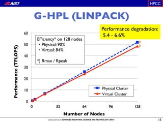 G-HPL (LINPACK)
15
0
10
20
30
40
50
60
0 32 64 96 128
Performance(TFLOPS)
Number of Nodes
Physical Cluster
Virtual Cluster
Performance degradation:!
5.4 - 6.6%
Efﬁciency* on 128 nodes
Physical: 90%
Virtual: 84%
*) Rmax / Rpeak
HPCC
 