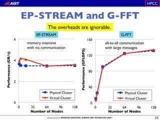 EP-STREAM and G-FFT
  
0
2
4
6
0 32 64 96 128
Performance(GB/s)
Number of Nodes
Physical Cluster
Virtual Cluster
0
40
80
120
160
0 32 64 96 128
Performance(GFLOPS)
Number of Nodes
Physical Cluster
Virtual Cluster
EP-STREAM G-FFT
HPCC
The overheads are ignorable.
memory intensive
with no communication
all-to-all communication!
with large messages
 