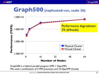Graph500 (replicated-csc, scale 26)
17
1.00E+07
1.00E+08
1.00E+09
1.00E+10
0 16 32 48 64
Performance(TEPS)
Number of Nodes
Physical Cluster
Virtual Cluster
Graph500
Performance degradation:!
2% (64node)
Graph500 is a Hybrid parallel program (MPI + OpenMP).
We used a combination of 2 MPI processes and 10 OpenMP threads.
 