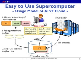 Easy to Use Supercomputer!
- Usage Model of AIST Cloud -
7
Allow users to
customize their
virtual clusters
Web appsBigDataHPC
1. Choose a template image of!
a virtual machine
2. Add required software!
package
VM template image ﬁles
HPC
+
Ease of use
Virtual cluster
deploy
take snapshots
Launch a virtual
machine when
necessary
3. Save a user-customized!
template image
 
