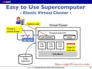 8
Login node
Image!
repository
sgc-tools
Create a
virtual cluster
Easy to Use Supercomputer!
- Elastic Virtual Cluster -
Frontend node (VM)
cmp.!
node
cmp.!
node
cmp.!
node
NFSdJob scheduler
Virtual Cluster
InﬁniBand
Scale in/!
scale out
Submit a job
Note: a singleVM runs on a node.
 