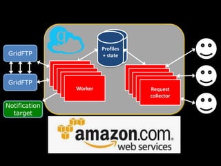 Find, access, analyze relevant data