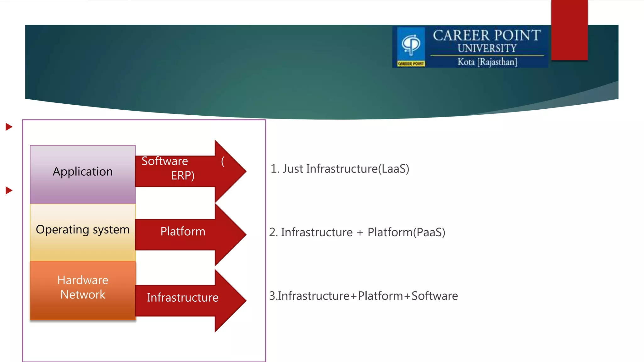 
1. Just Infrastructure(LaaS)

 2. Infrastructure + Platform(PaaS)
 3.Infrastructure+Platform+Software
Application
Operating system
Hardware
Network
Software (
ERP)
Platform
Infrastructure
 