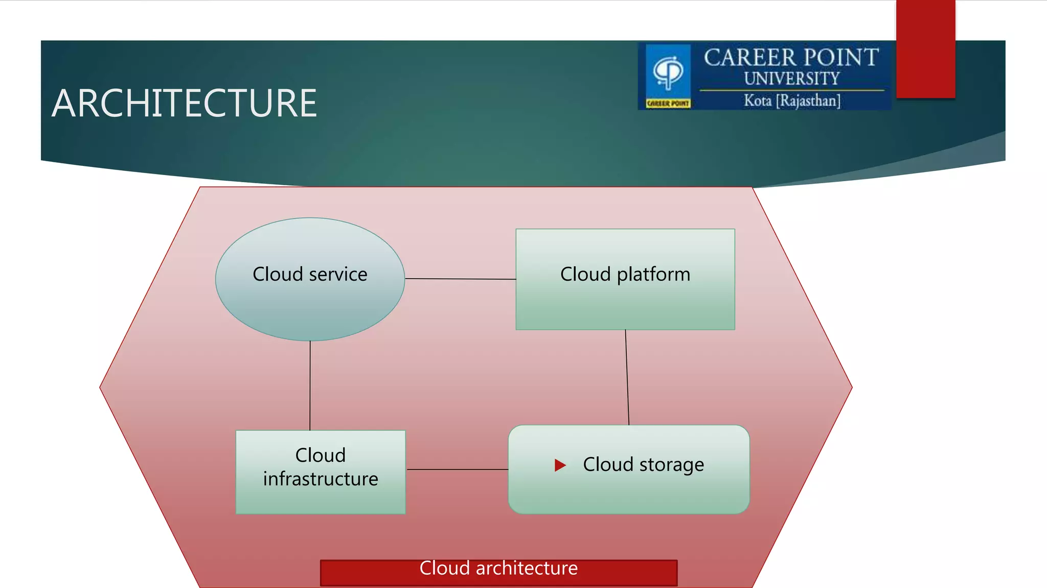 ARCHITECTURE
Cloud service Cloud platform
 Cloud storageCloud
infrastructure
Cloud architecture
 
