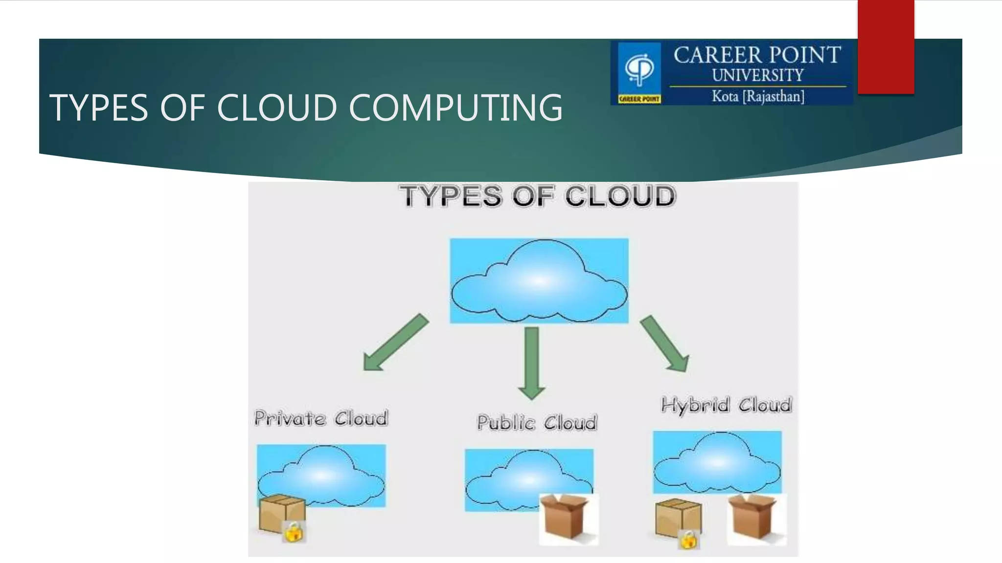 TYPES OF CLOUD COMPUTING
 