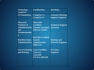 Technology
Acquired
Certification Job Roles
IT Foundation
Microsoft
Windows 8
Administration
and
Troubleshootin
g
Red Hat ...