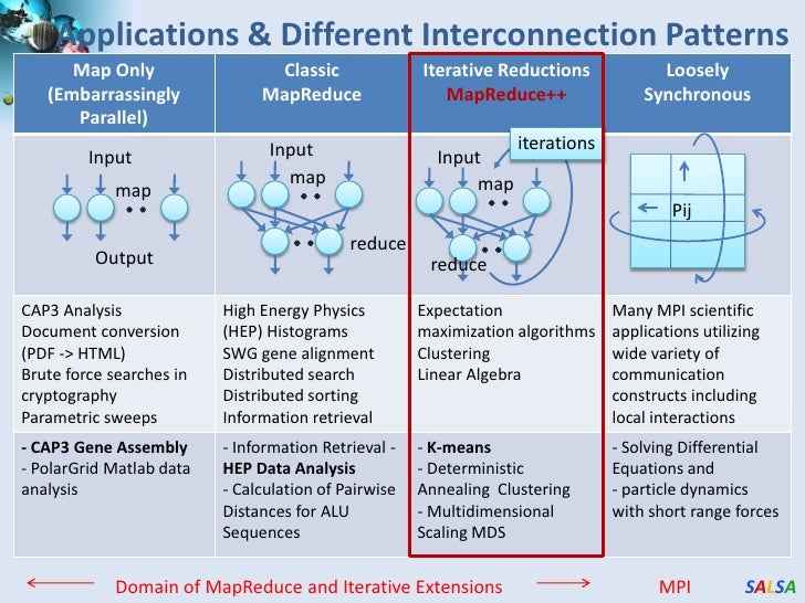High Performance Parallel Computing with Clouds and Cloud Technologies