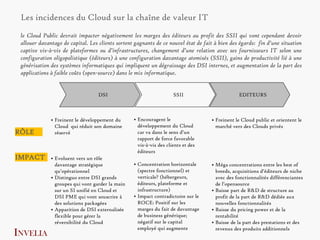 Les incidences du Cloud sur la chaîne de valeur IT
 le Cloud Public devrait impacter négativement les marges des éditeurs au profit des SSII qui vont cependant devoir
 allouer davantage de capital. Les clients sortent gagnants de ce nouvel état de fait à bien des égards: fin d’une situation
 captive vis-à-vis de plateformes ou d’infrastructures, changement d’une relation avec ses fournisseurs IT selon une
 configuration oligopolistique (éditeurs) à une configuration davantage atomisés (SSII), gains de productivité lié à une
 générisation des systèmes informatiques qui impliquent un dégraissage des DSI internes, et augmentation de la part des
 applications à faible coûts (open-source) dans le mix informatique.


                                     DSI                                 SSII                        EDITEURS



                 Freinent le développement du         Encouragent le                    Freinent le Cloud public et orientent le
                  Cloud qui réduit son domaine          développement du Cloud             marché vers des Clouds privés
RÔLE              réservé                               car va dans le sens d’un
                                                        rapport de force favorable
                                                        vis-à-vis des clients et des
                                                        éditeurs
IMPACT           Evoluent vers un rôle
                  davantage stratégique                Concentration horizontale         Méga concentrations entre les best of
                  qu’opérationnel                       (spectre fonctionnel) et           breeds, acquisitions d’éditeurs de niche
                 Distinguo entre DSI grands            verticale? (hébergeurs,            avec des fonctionnalités différenciantes
                  groupes qui vont garder la main       éditeurs, plateforme et            de l’opensource
                  sur un SI unifié en Cloud et          infrastructure)                   Baisse part de R&D de structure au
                  DSI PME qui vont souscrire à         Impact contradictoire sur le       profit de la part de R&D dédiée aux
                  des solutions packagées               ROCE: Positif sur les              nouvelles fonctionnalités
                 Apparition de DSI externalisée        marges du fait de davantage       Baisse du pricing power et de la
                  flexible pour gérer la                de business générique;             rentabilité
                  réversibilité du Cloud                négatif sur le capital            Baisse de la part des prestations et des
                                                        employé qui augmente               revenus des produits additionnels
INVELIA
 