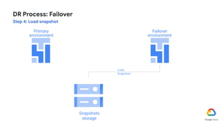 DR Process: Failover
Step 4: Load snapshot
Snapshots
storage
��
Primary
environment
Failover
environment
Load
Snapshot
 