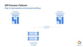 DR Process: Failover
Step 4: Load snapshot and resumed workflows
Snapshots
storage
��
Primary
environment
Failover
environment
Scheduled
Snapshot
 
