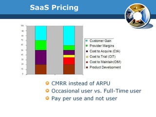 SaaS Pricing 