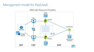 Management model for PaaS/IaaS
ARM with Resource Providers
 